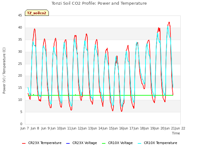 plot of Tonzi Soil CO2 Profile: Power and Temperature