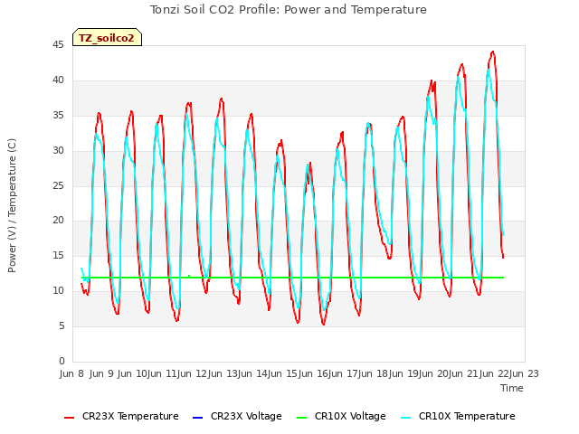 plot of Tonzi Soil CO2 Profile: Power and Temperature