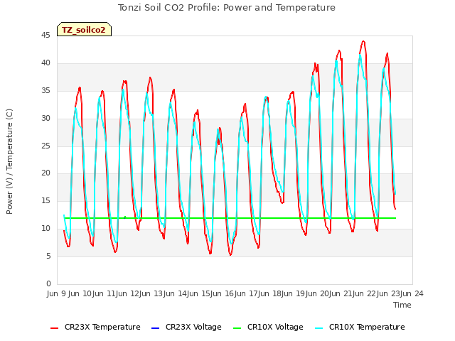 plot of Tonzi Soil CO2 Profile: Power and Temperature