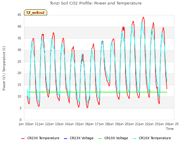 plot of Tonzi Soil CO2 Profile: Power and Temperature