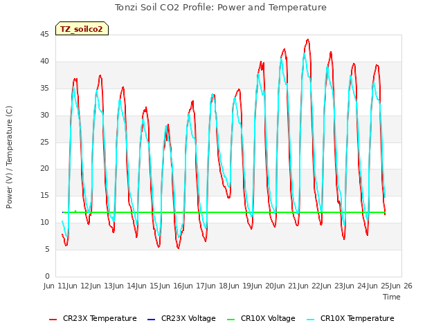 plot of Tonzi Soil CO2 Profile: Power and Temperature