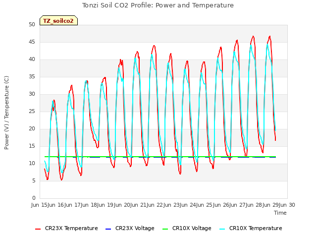 plot of Tonzi Soil CO2 Profile: Power and Temperature