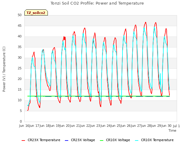 plot of Tonzi Soil CO2 Profile: Power and Temperature