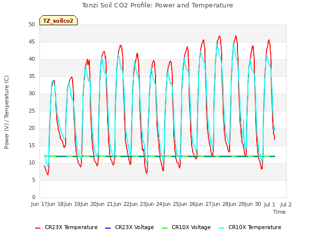 plot of Tonzi Soil CO2 Profile: Power and Temperature