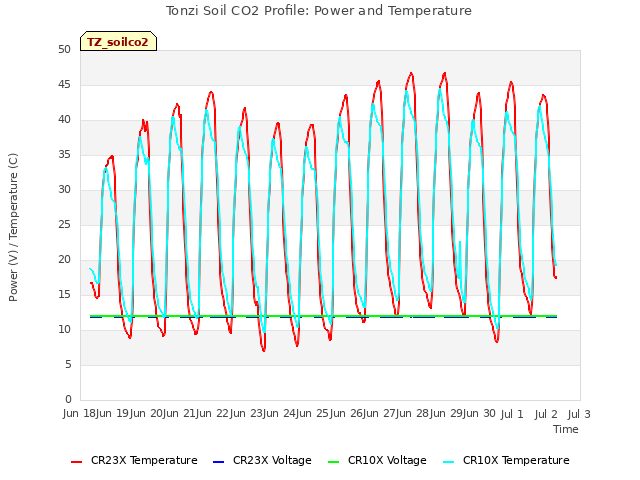 plot of Tonzi Soil CO2 Profile: Power and Temperature