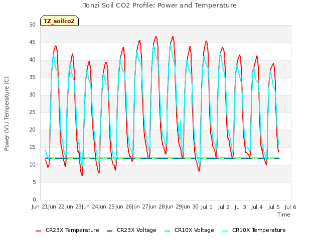plot of Tonzi Soil CO2 Profile: Power and Temperature