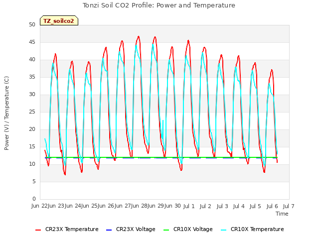 plot of Tonzi Soil CO2 Profile: Power and Temperature