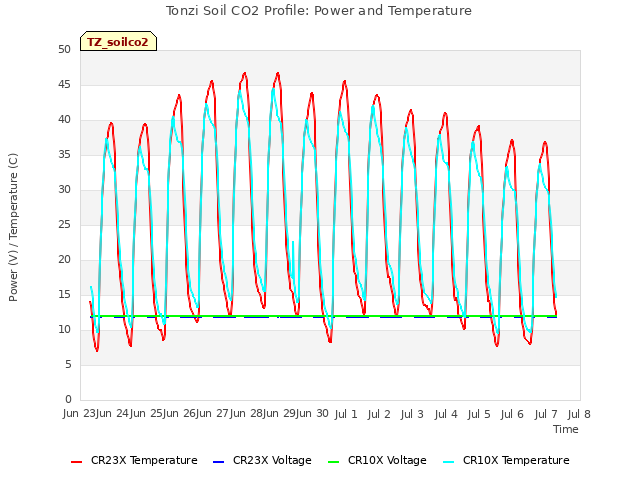 plot of Tonzi Soil CO2 Profile: Power and Temperature