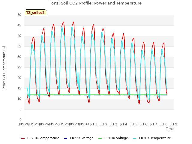 plot of Tonzi Soil CO2 Profile: Power and Temperature