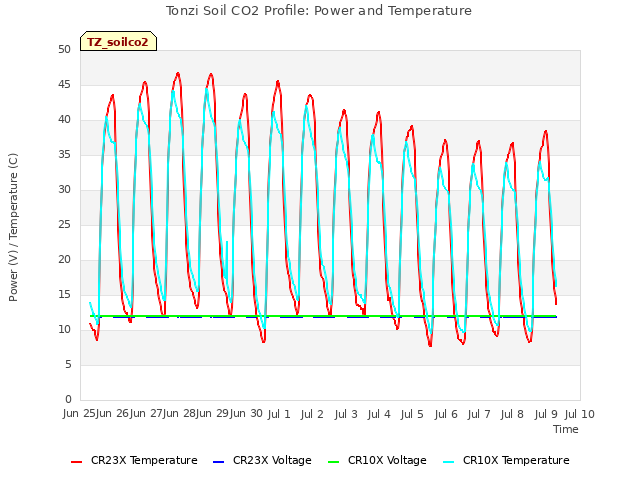 plot of Tonzi Soil CO2 Profile: Power and Temperature