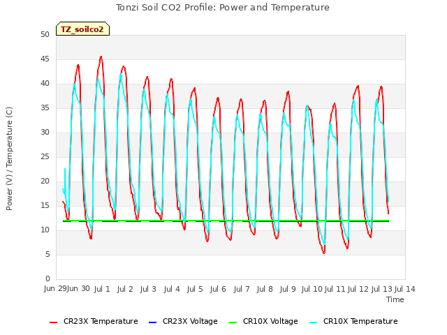 plot of Tonzi Soil CO2 Profile: Power and Temperature