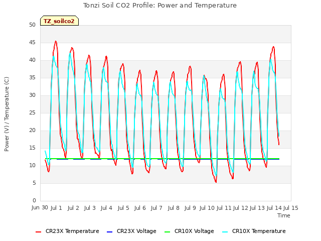 plot of Tonzi Soil CO2 Profile: Power and Temperature