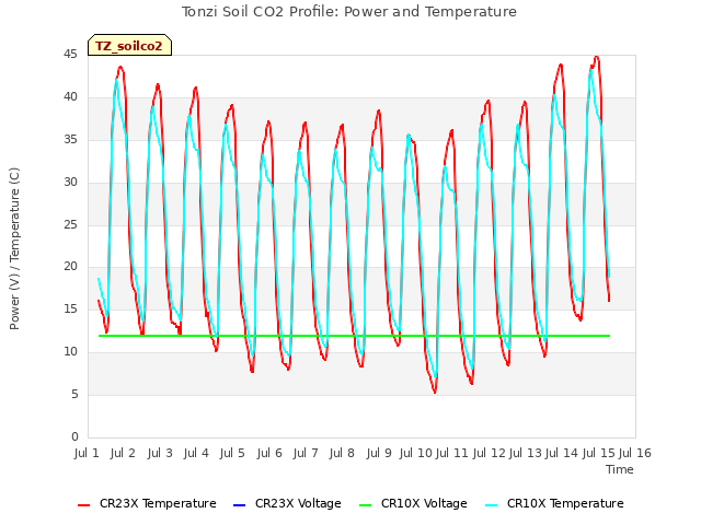 plot of Tonzi Soil CO2 Profile: Power and Temperature