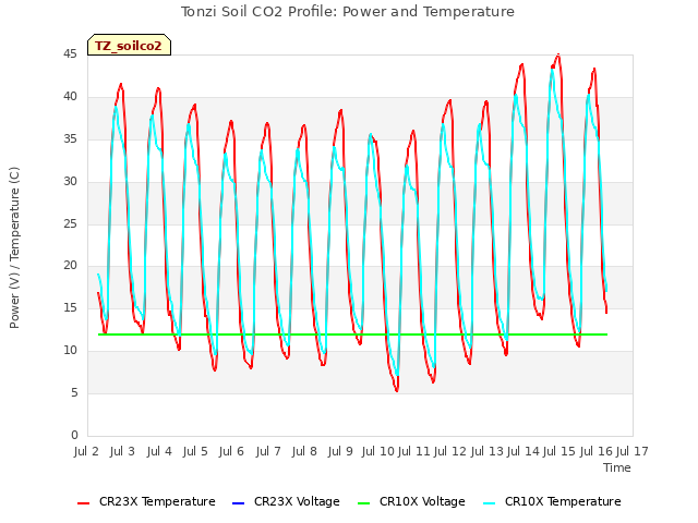 plot of Tonzi Soil CO2 Profile: Power and Temperature