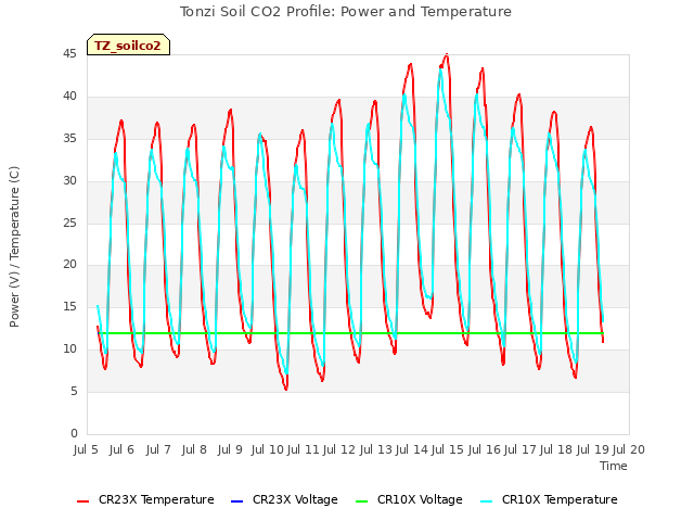 plot of Tonzi Soil CO2 Profile: Power and Temperature