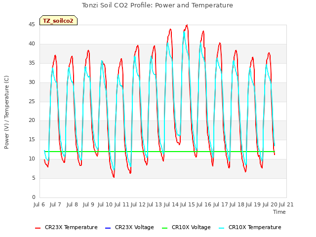 plot of Tonzi Soil CO2 Profile: Power and Temperature