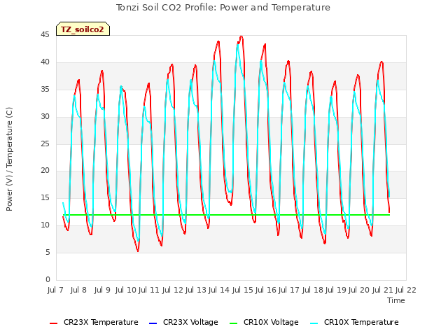 plot of Tonzi Soil CO2 Profile: Power and Temperature