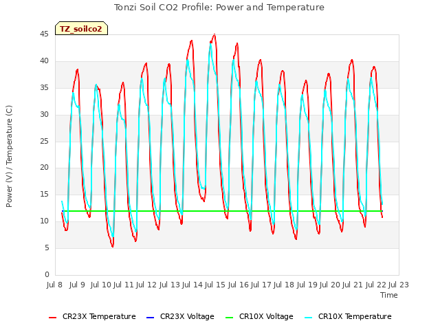 plot of Tonzi Soil CO2 Profile: Power and Temperature