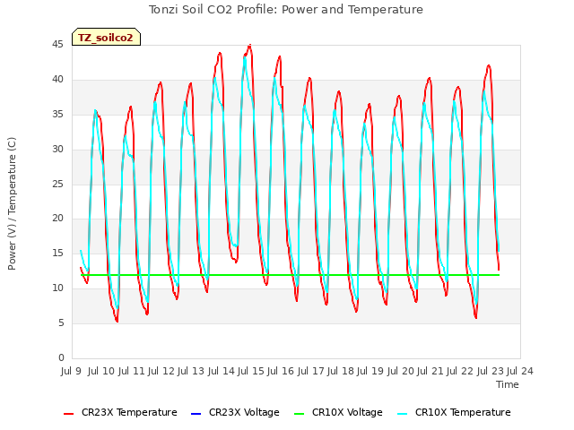 plot of Tonzi Soil CO2 Profile: Power and Temperature