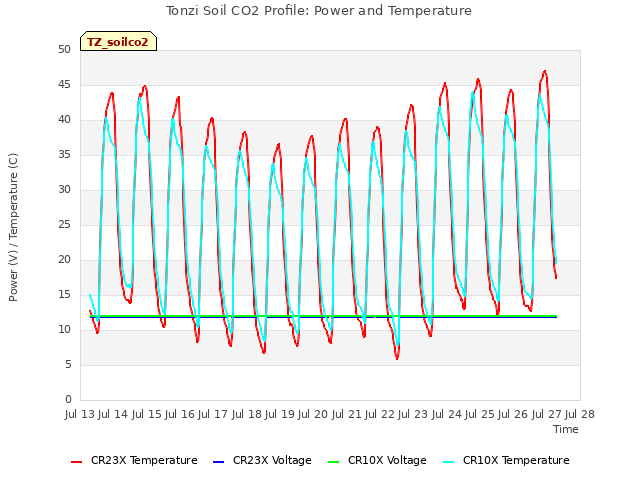 plot of Tonzi Soil CO2 Profile: Power and Temperature