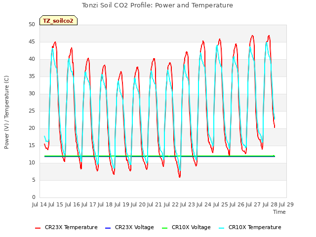 plot of Tonzi Soil CO2 Profile: Power and Temperature