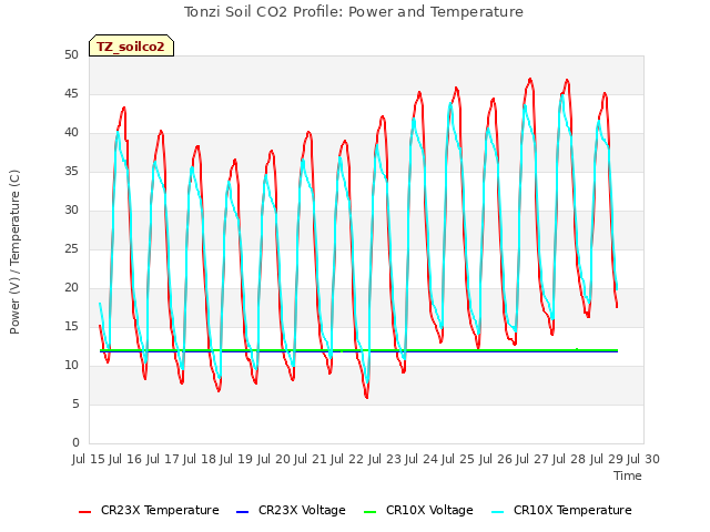 plot of Tonzi Soil CO2 Profile: Power and Temperature