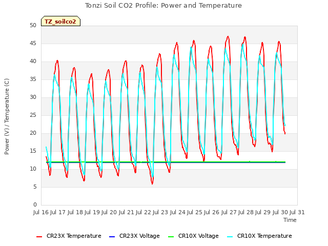 plot of Tonzi Soil CO2 Profile: Power and Temperature