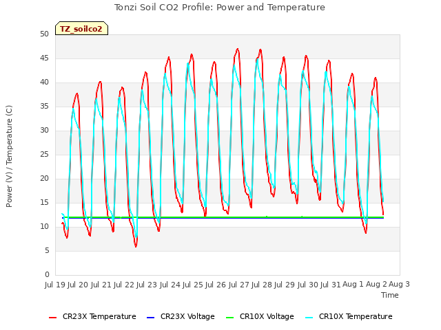 plot of Tonzi Soil CO2 Profile: Power and Temperature