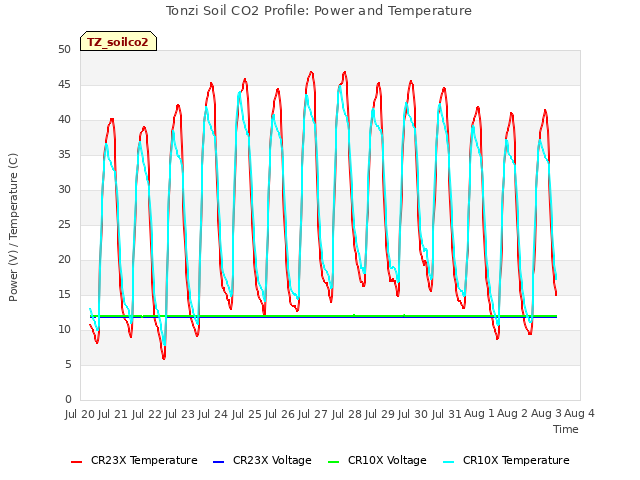 plot of Tonzi Soil CO2 Profile: Power and Temperature