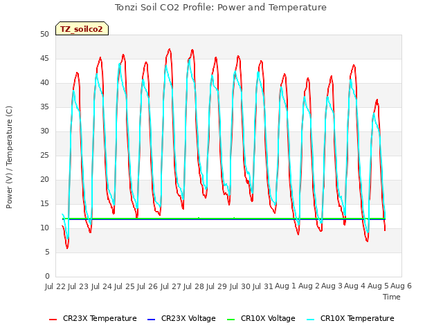 plot of Tonzi Soil CO2 Profile: Power and Temperature