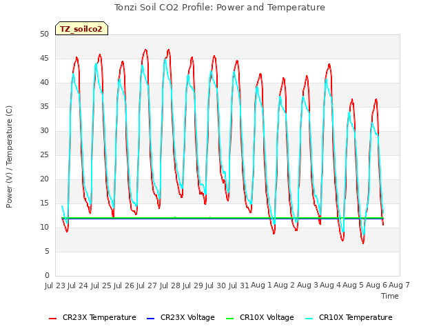 plot of Tonzi Soil CO2 Profile: Power and Temperature
