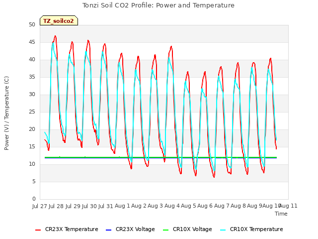 plot of Tonzi Soil CO2 Profile: Power and Temperature