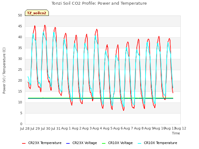 plot of Tonzi Soil CO2 Profile: Power and Temperature