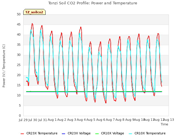 plot of Tonzi Soil CO2 Profile: Power and Temperature