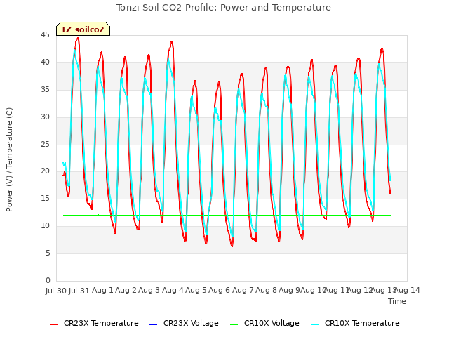 plot of Tonzi Soil CO2 Profile: Power and Temperature