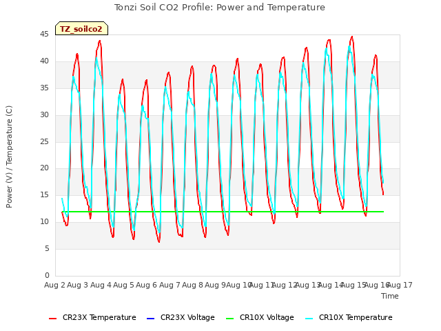 plot of Tonzi Soil CO2 Profile: Power and Temperature