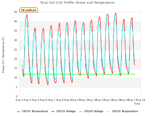 plot of Tonzi Soil CO2 Profile: Power and Temperature