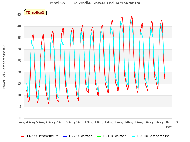 plot of Tonzi Soil CO2 Profile: Power and Temperature