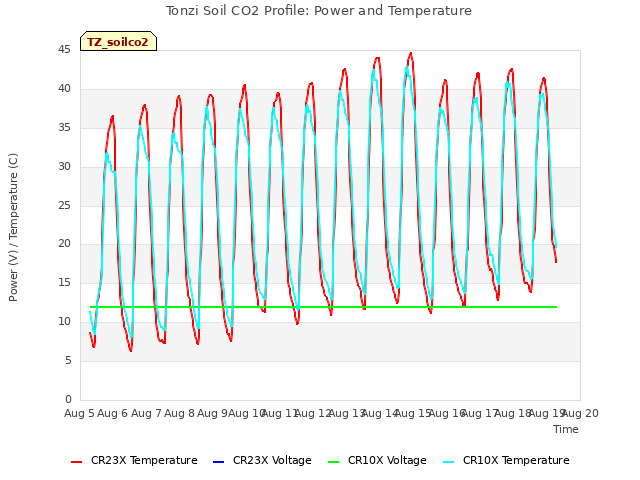 plot of Tonzi Soil CO2 Profile: Power and Temperature