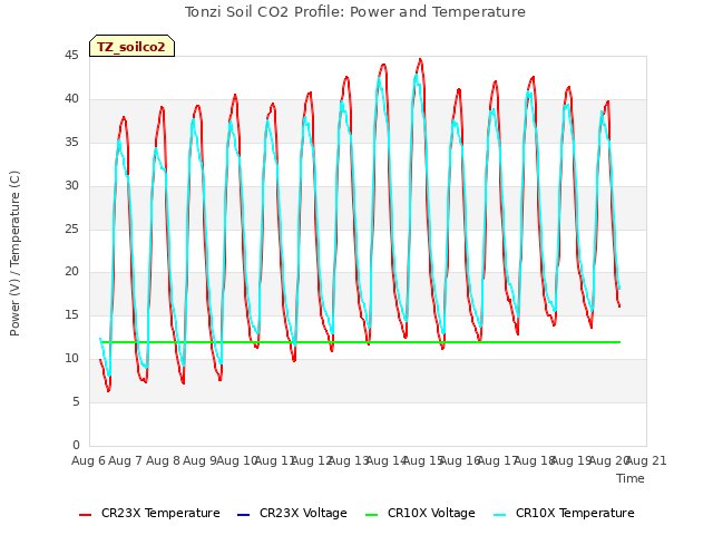 plot of Tonzi Soil CO2 Profile: Power and Temperature