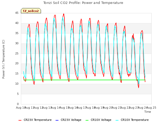 plot of Tonzi Soil CO2 Profile: Power and Temperature