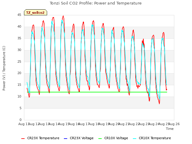 plot of Tonzi Soil CO2 Profile: Power and Temperature