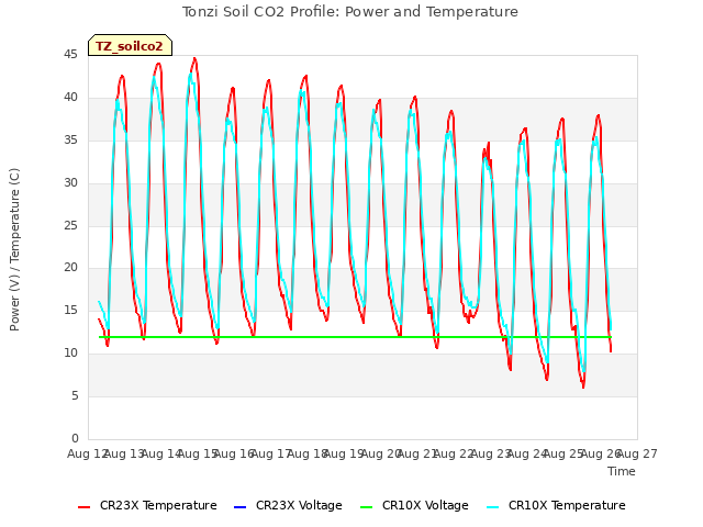 plot of Tonzi Soil CO2 Profile: Power and Temperature