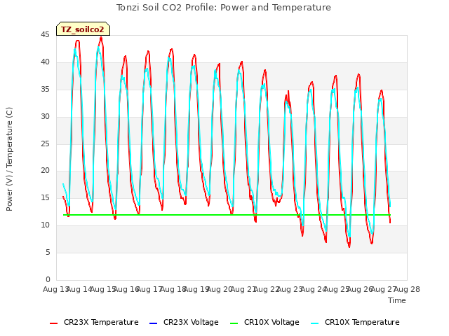 plot of Tonzi Soil CO2 Profile: Power and Temperature