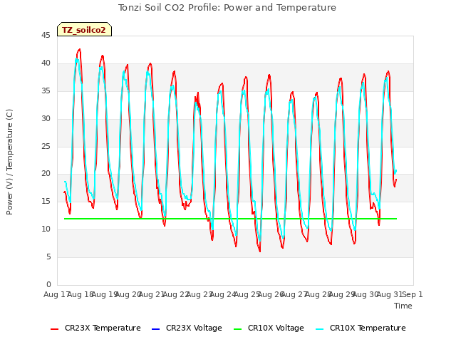 plot of Tonzi Soil CO2 Profile: Power and Temperature