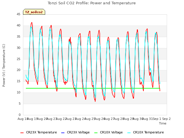 plot of Tonzi Soil CO2 Profile: Power and Temperature