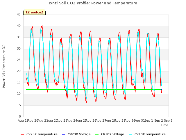 plot of Tonzi Soil CO2 Profile: Power and Temperature