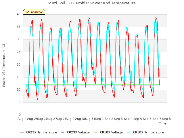 plot of Tonzi Soil CO2 Profile: Power and Temperature