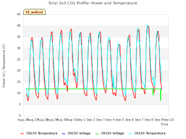 plot of Tonzi Soil CO2 Profile: Power and Temperature