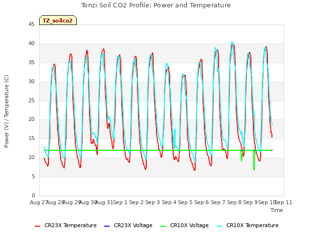 plot of Tonzi Soil CO2 Profile: Power and Temperature